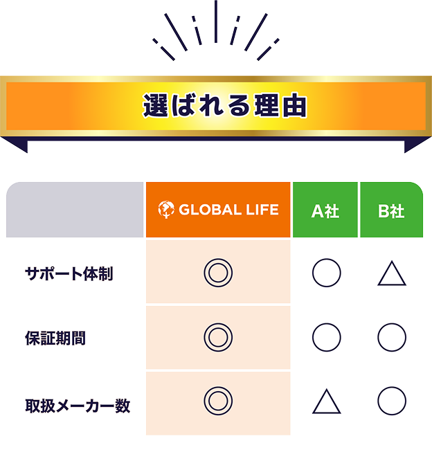選ばれる理由