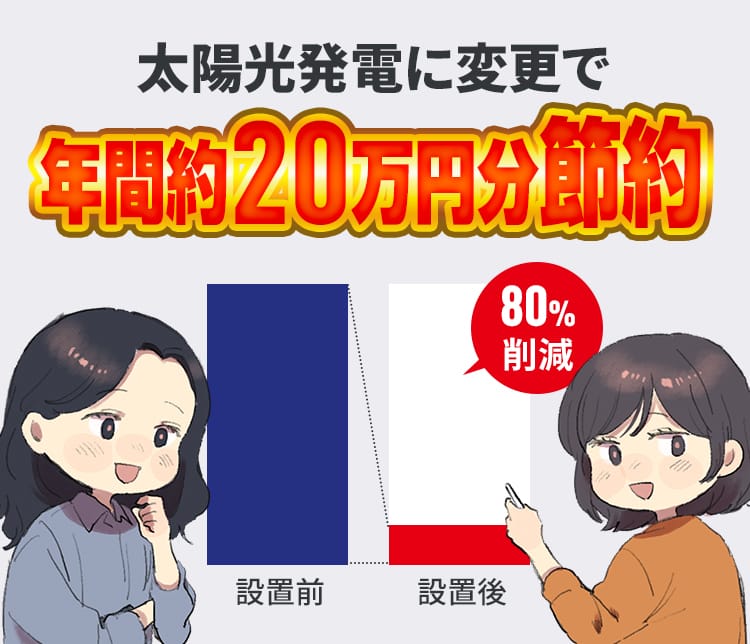 太陽光発電に変更で年間約20万円分節約 80%削減
