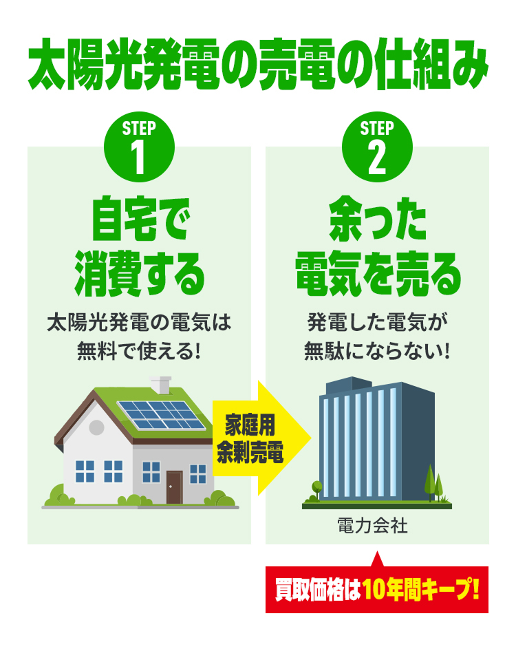 余った電力は売れる!